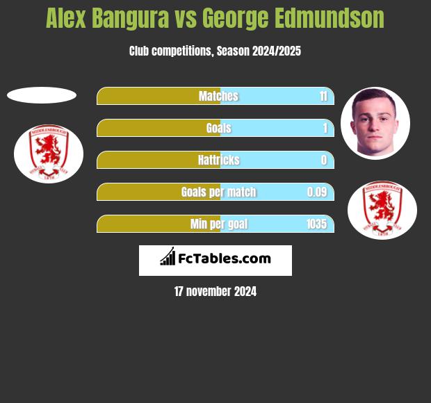 Alex Bangura vs George Edmundson h2h player stats