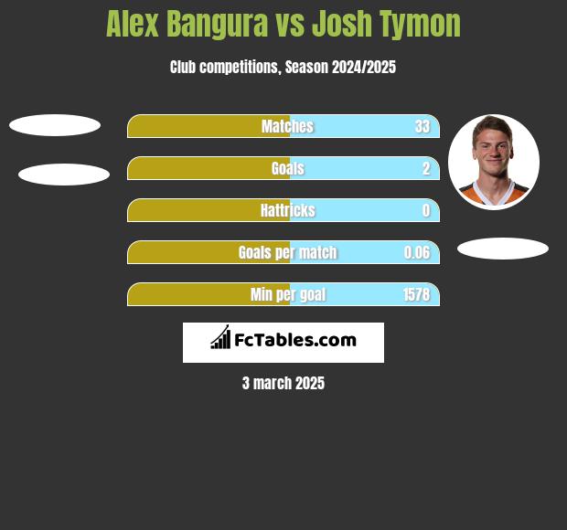 Alex Bangura vs Josh Tymon h2h player stats