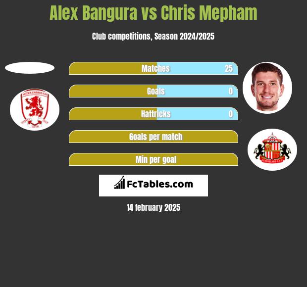 Alex Bangura vs Chris Mepham h2h player stats