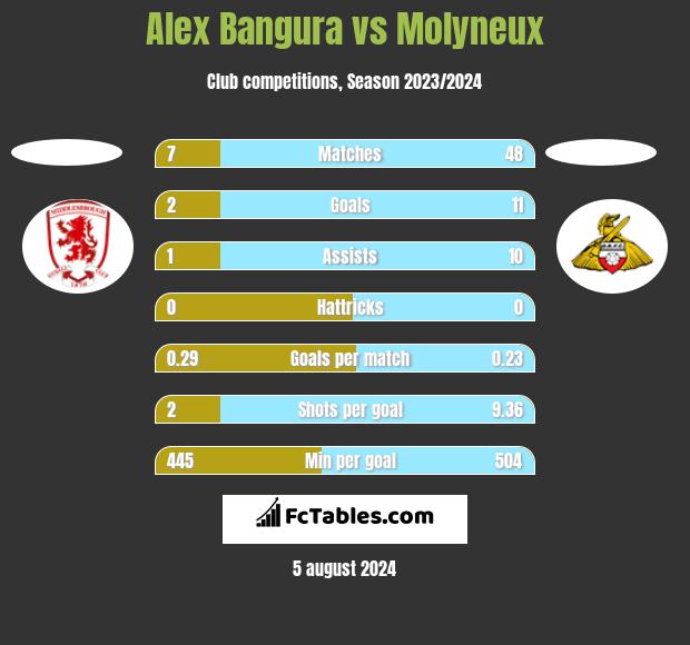 Alex Bangura vs Molyneux h2h player stats