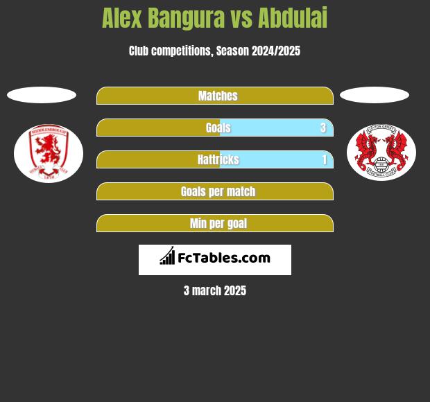 Alex Bangura vs Abdulai h2h player stats