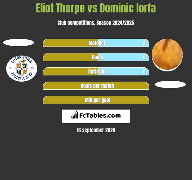 Eliot Thorpe vs Dominic Iorfa h2h player stats