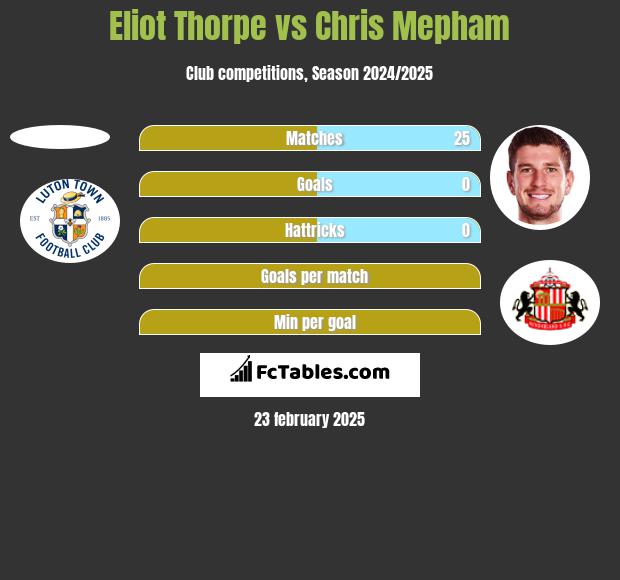 Eliot Thorpe vs Chris Mepham h2h player stats