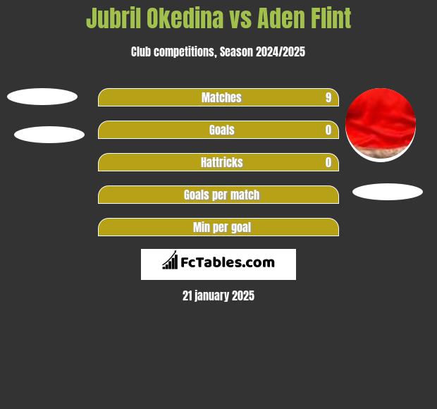 Jubril Okedina vs Aden Flint h2h player stats