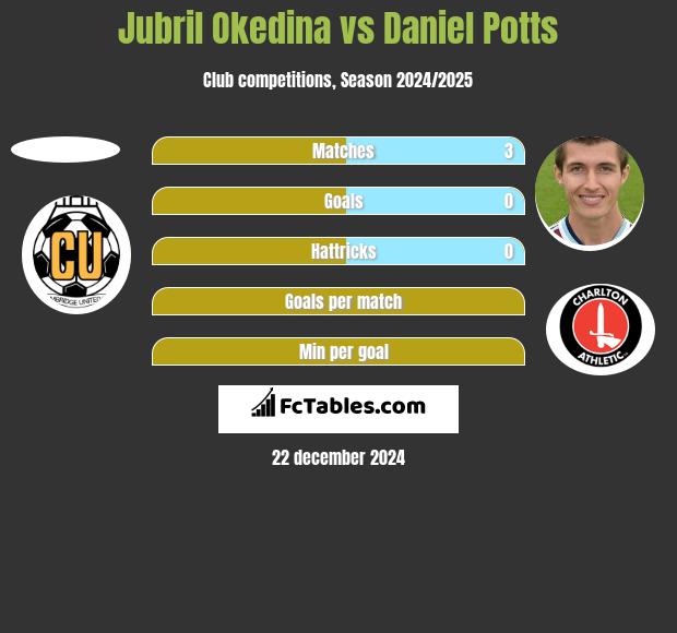 Jubril Okedina vs Daniel Potts h2h player stats