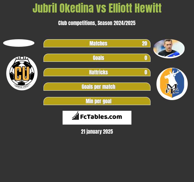 Jubril Okedina vs Elliott Hewitt h2h player stats