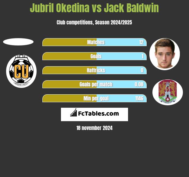 Jubril Okedina vs Jack Baldwin h2h player stats