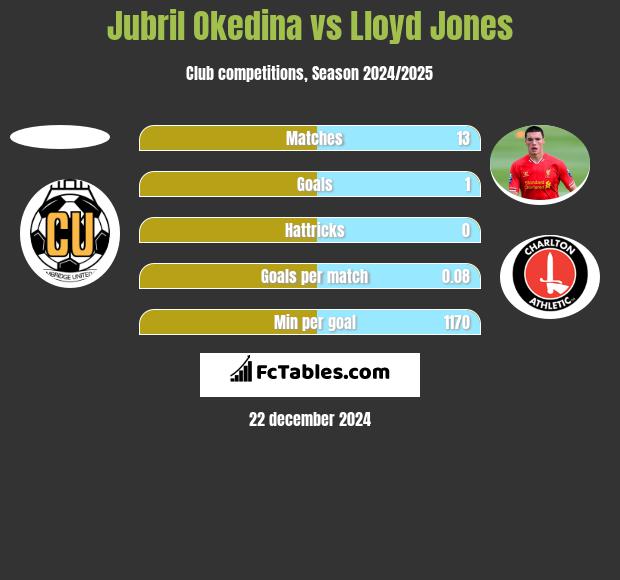 Jubril Okedina vs Lloyd Jones h2h player stats