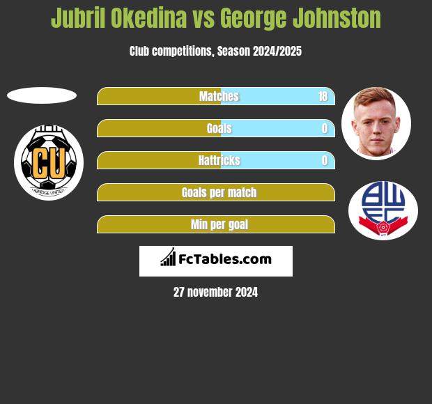 Jubril Okedina vs George Johnston h2h player stats