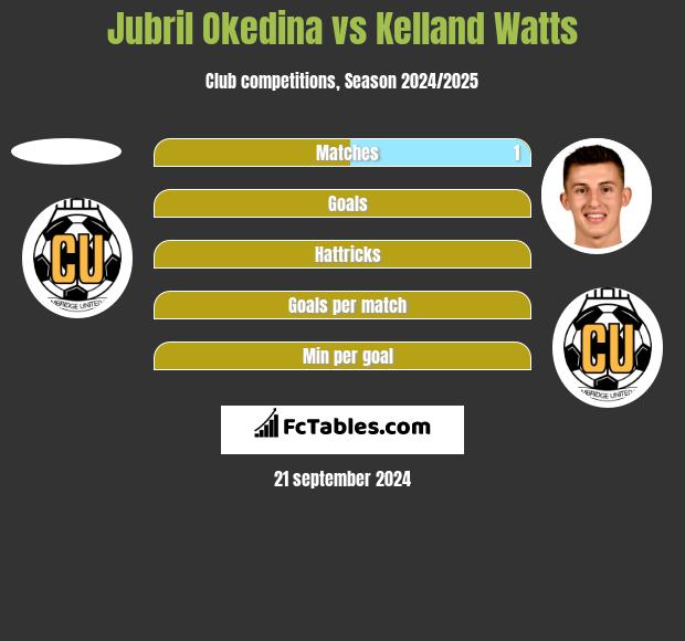 Jubril Okedina vs Kelland Watts h2h player stats