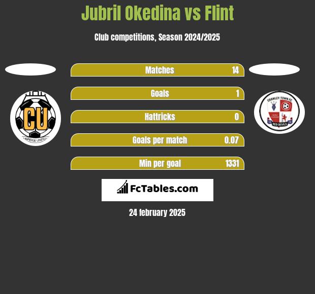 Jubril Okedina vs Flint h2h player stats