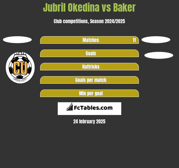 Jubril Okedina vs Baker h2h player stats