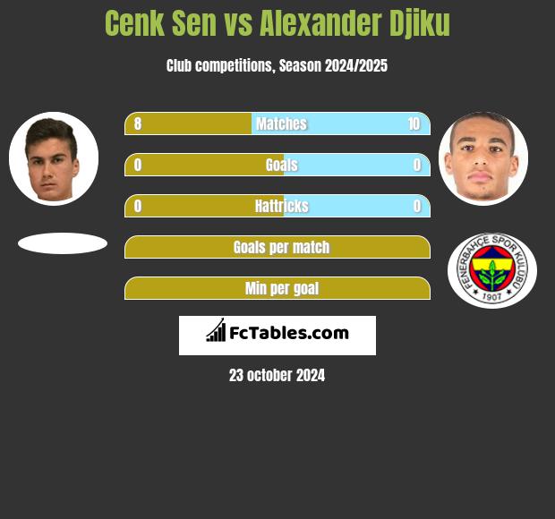 Cenk Sen vs Alexander Djiku h2h player stats