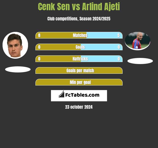 Cenk Sen vs Arlind Ajeti h2h player stats