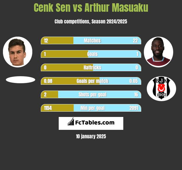 Cenk Sen vs Arthur Masuaku h2h player stats