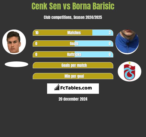 Cenk Sen vs Borna Barisić h2h player stats