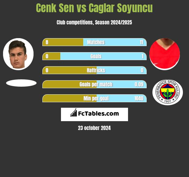 Cenk Sen vs Caglar Soyuncu h2h player stats