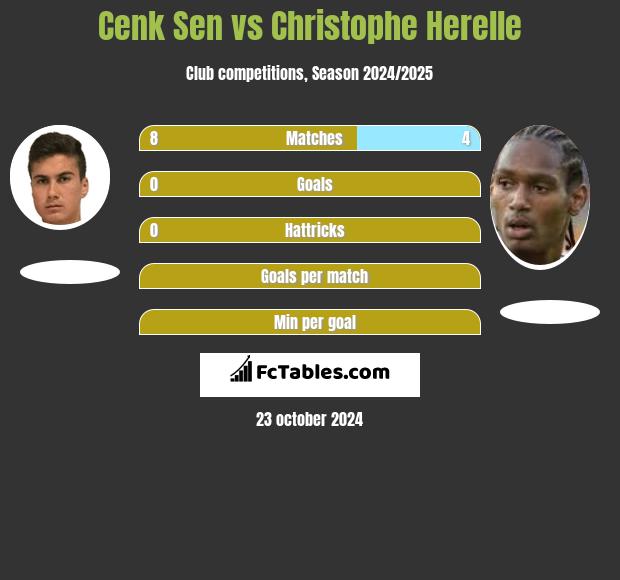 Cenk Sen vs Christophe Herelle h2h player stats