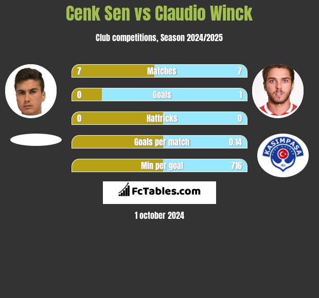 Cenk Sen vs Claudio Winck h2h player stats