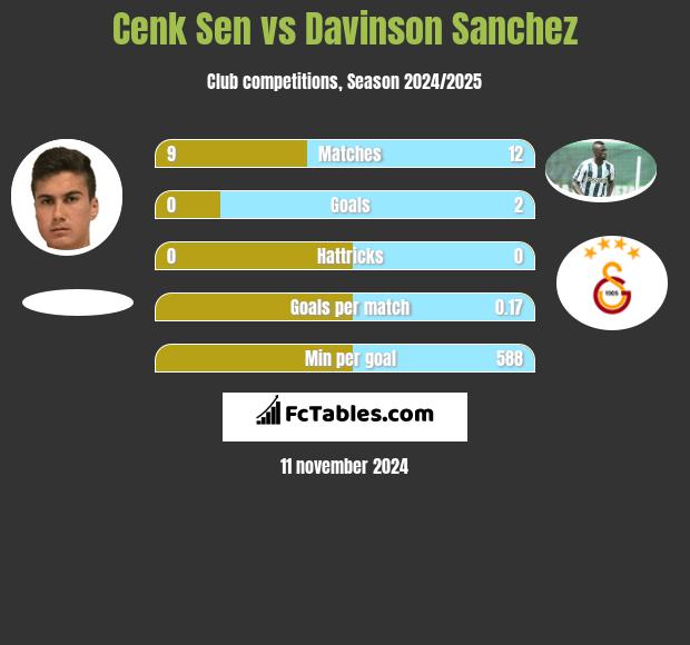 Cenk Sen vs Davinson Sanchez h2h player stats