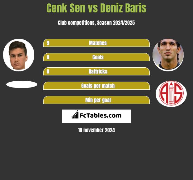 Cenk Sen vs Deniz Baris h2h player stats