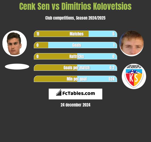 Cenk Sen vs Dimitrios Kolovetsios h2h player stats