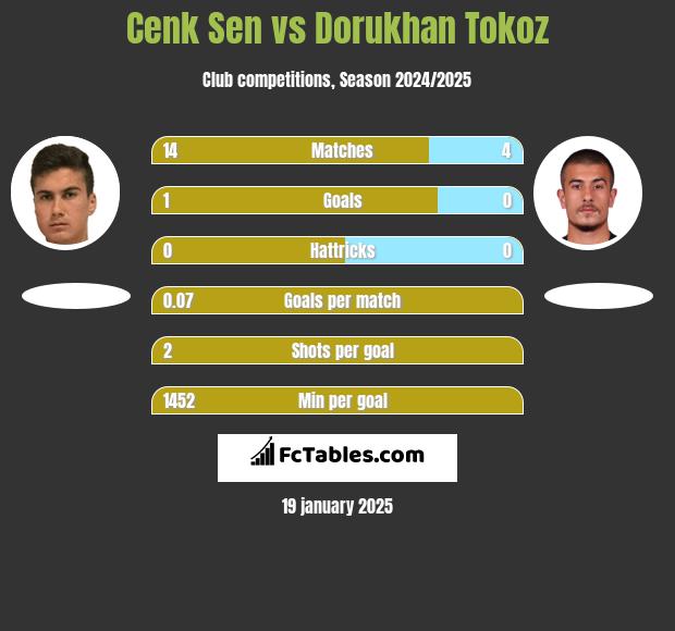 Cenk Sen vs Dorukhan Tokoz h2h player stats