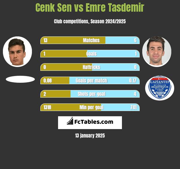 Cenk Sen vs Emre Tasdemir h2h player stats