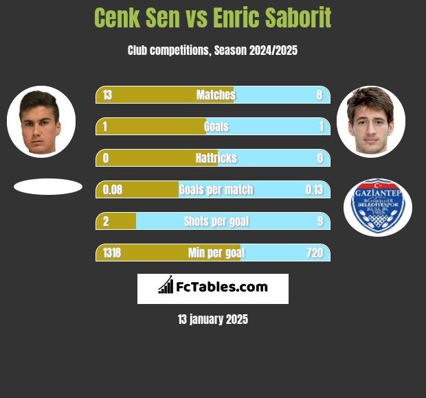 Cenk Sen vs Enric Saborit h2h player stats