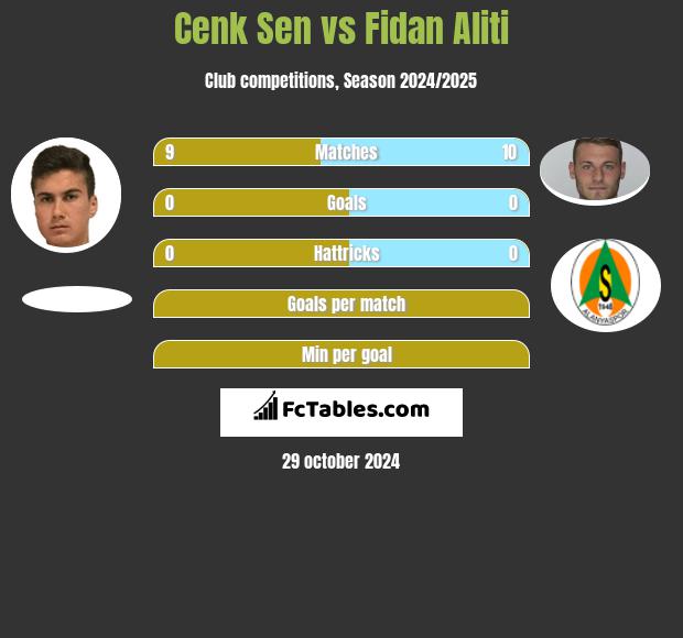 Cenk Sen vs Fidan Aliti h2h player stats