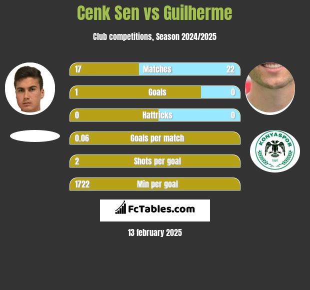 Cenk Sen vs Guilherme h2h player stats