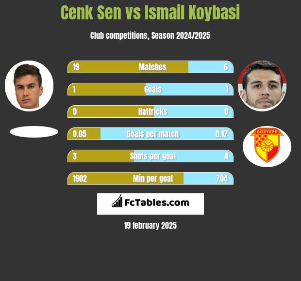 Cenk Sen vs Ismail Koybasi h2h player stats