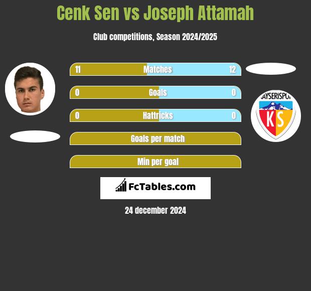 Cenk Sen vs Joseph Attamah h2h player stats