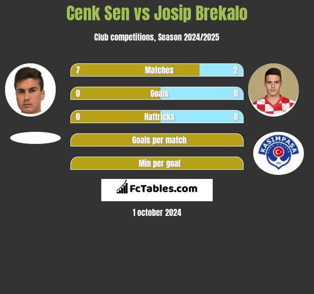 Cenk Sen vs Josip Brekalo h2h player stats