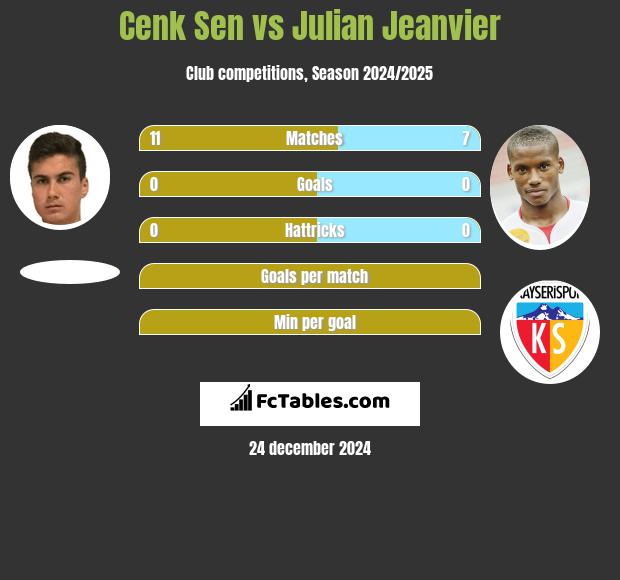 Cenk Sen vs Julian Jeanvier h2h player stats