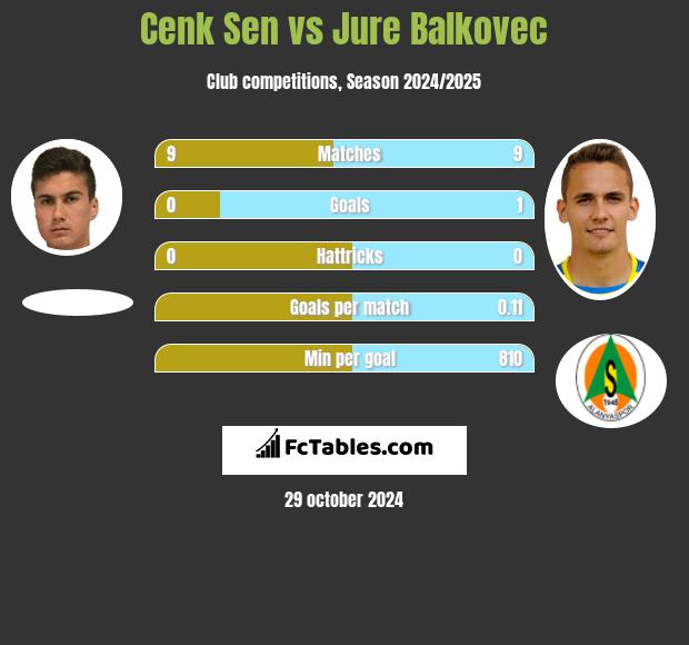 Cenk Sen vs Jure Balkovec h2h player stats