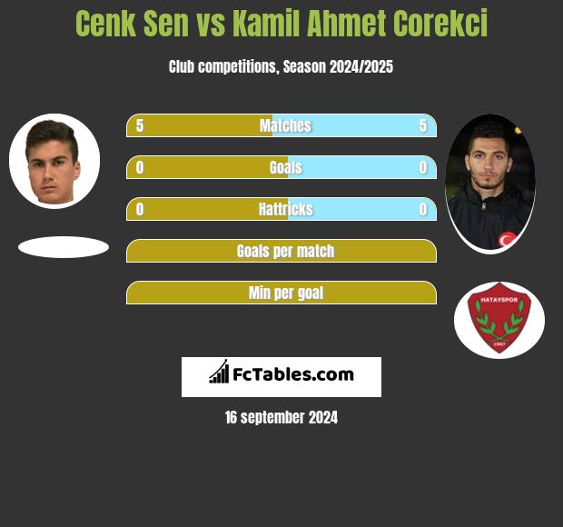 Cenk Sen vs Kamil Ahmet Corekci h2h player stats