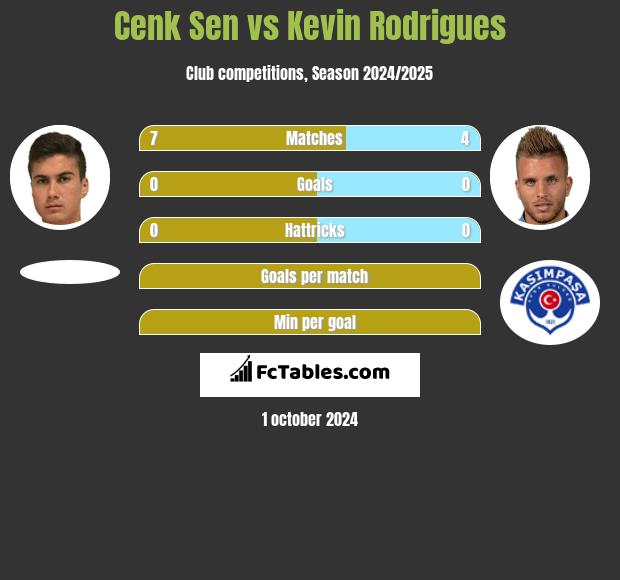 Cenk Sen vs Kevin Rodrigues h2h player stats