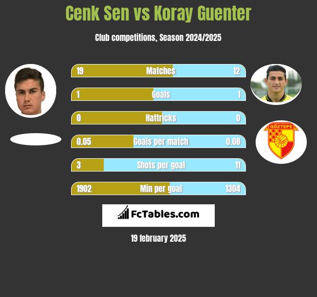 Cenk Sen vs Koray Guenter h2h player stats