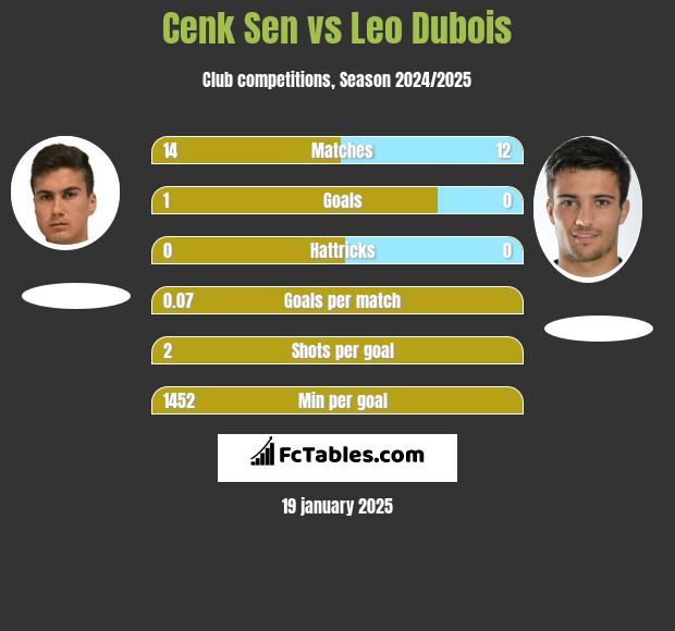 Cenk Sen vs Leo Dubois h2h player stats