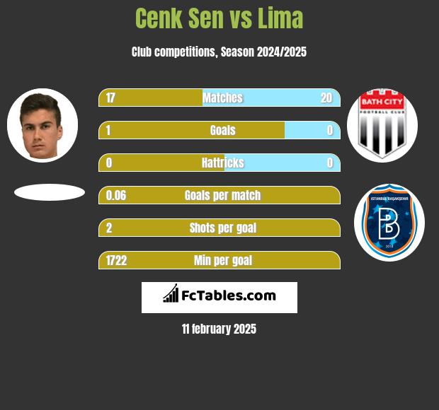 Cenk Sen vs Lima h2h player stats