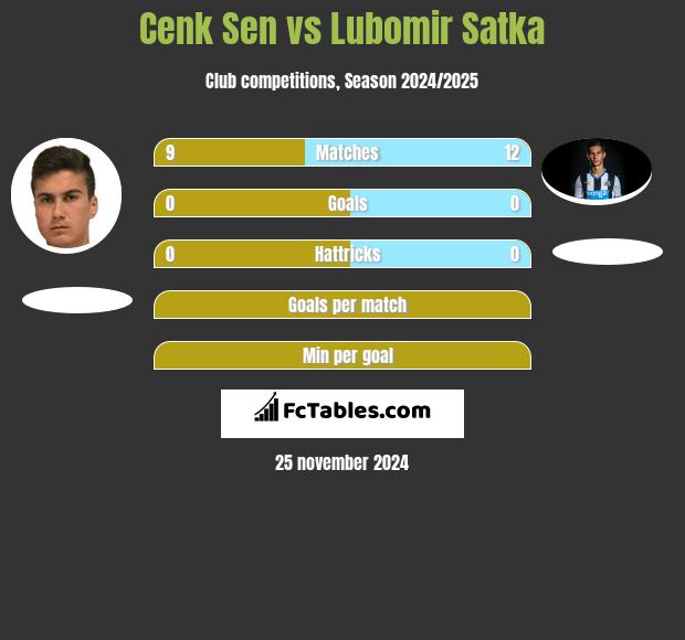 Cenk Sen vs Lubomir Satka h2h player stats