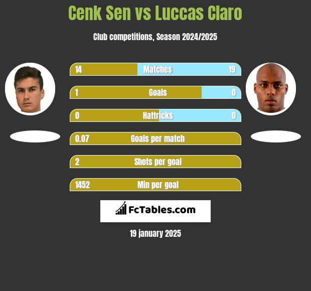 Cenk Sen vs Luccas Claro h2h player stats