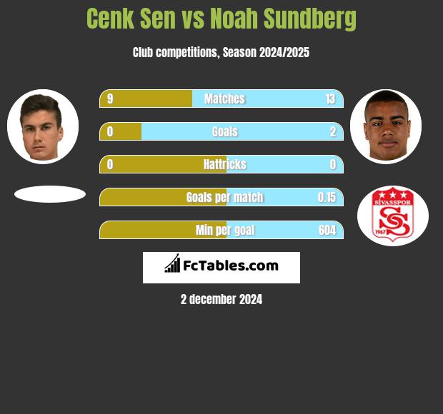 Cenk Sen vs Noah Sundberg h2h player stats