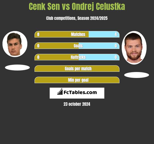 Cenk Sen vs Ondrej Celustka h2h player stats