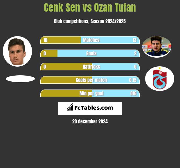 Cenk Sen vs Ozan Tufan h2h player stats