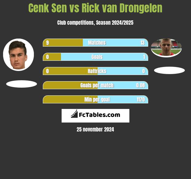 Cenk Sen vs Rick van Drongelen h2h player stats