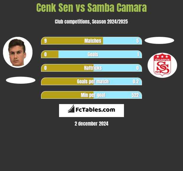 Cenk Sen vs Samba Camara h2h player stats