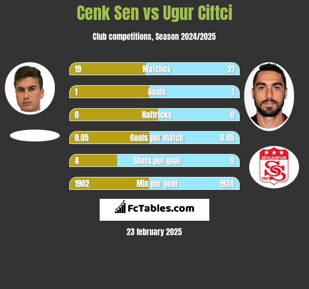 Cenk Sen vs Ugur Ciftci h2h player stats