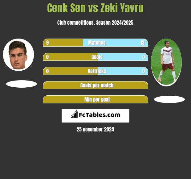 Cenk Sen vs Zeki Yavru h2h player stats